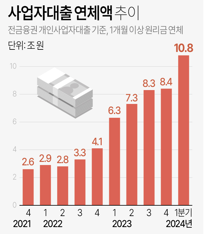 자영업자들의 빗의 수렁 다중채무 문제